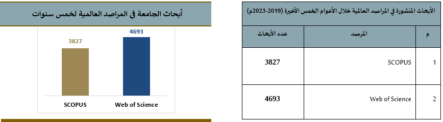 الأبحاث المنشورة في المراصد العالمية خلال الأعوام الخمس الأخيرة (2019-2023م).png