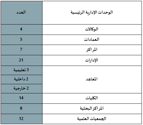 الوحدات الإدارية الرئيسية للجامعة.png